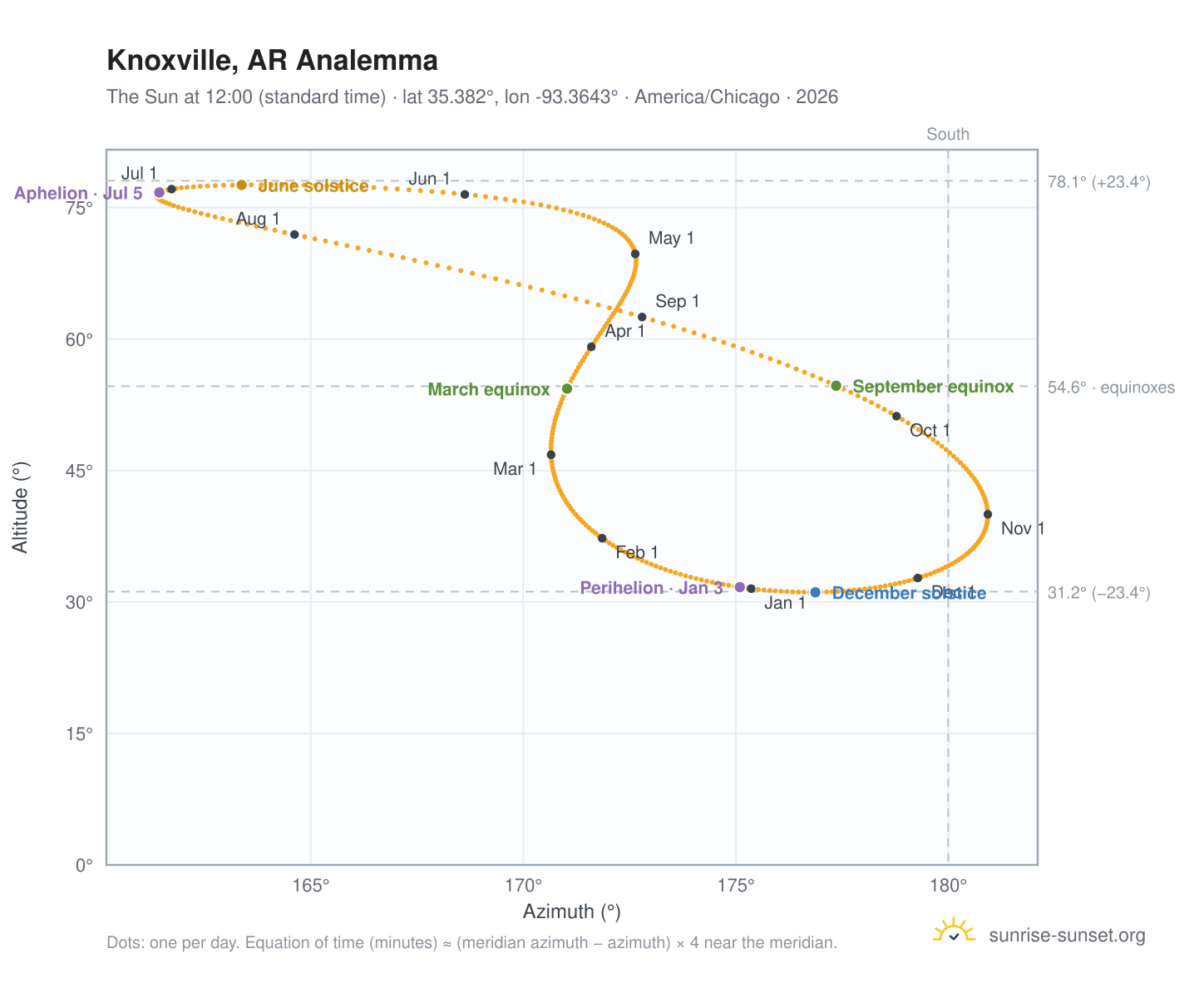 Knoxville, AR analemma chart: the Sun at 12:00 (standard time) through the year