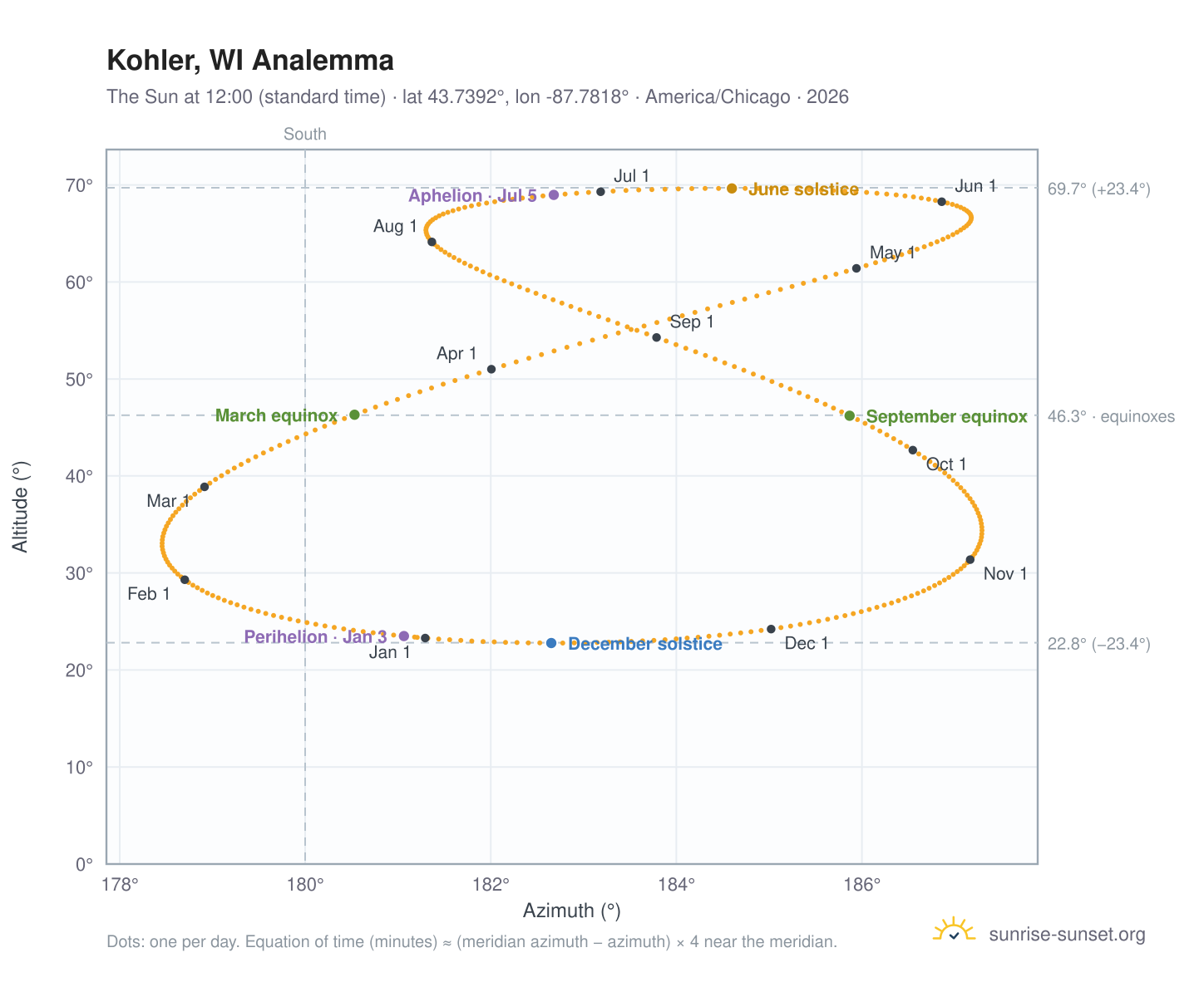 Kohler, WI analemma chart: the Sun at 12:00 (standard time) through the year