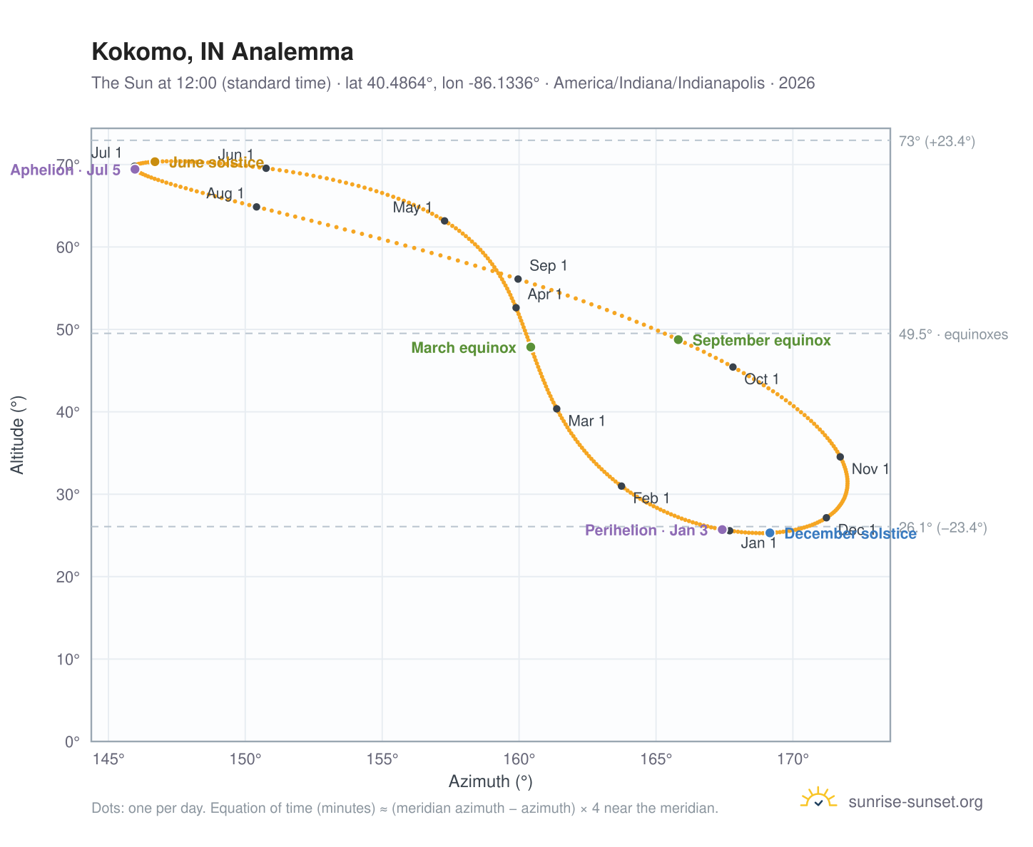 Kokomo, IN analemma chart: the Sun at 12:00 (standard time) through the year