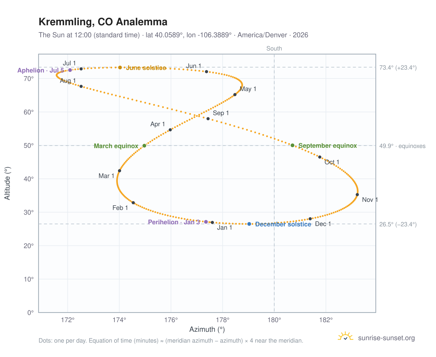 Kremmling, CO analemma chart: the Sun at 12:00 (standard time) through the year