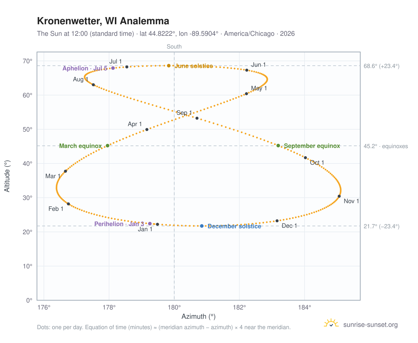 Kronenwetter, WI analemma chart: the Sun at 12:00 (standard time) through the year