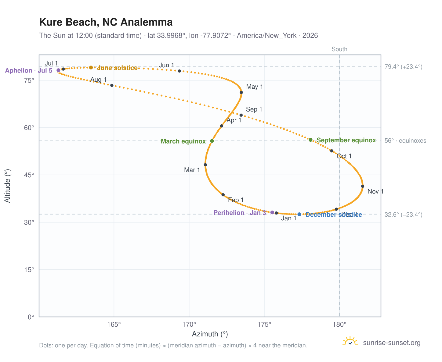 Kure Beach, NC analemma chart: the Sun at 12:00 (standard time) through the year