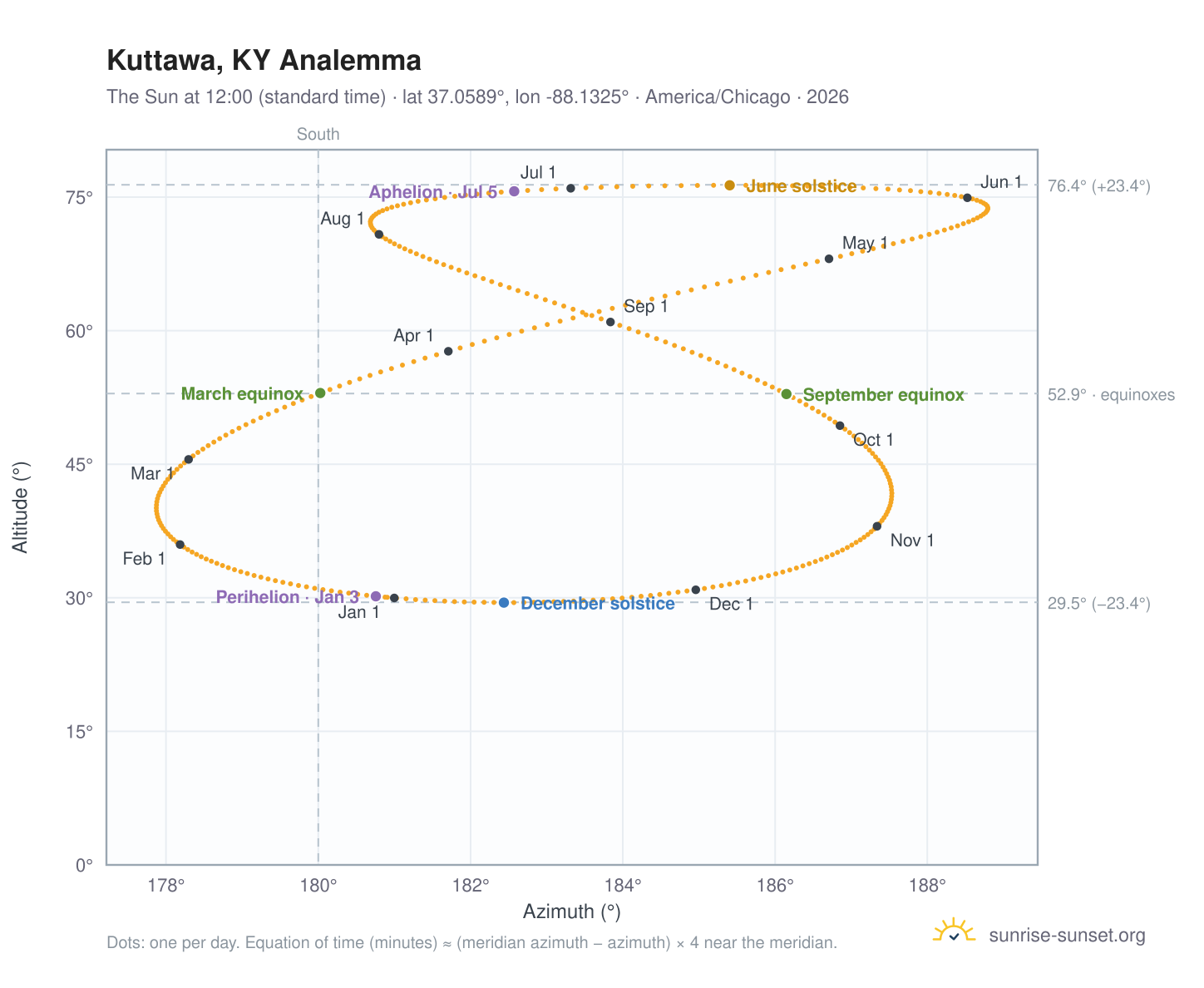 Kuttawa, KY analemma chart: the Sun at 12:00 (standard time) through the year