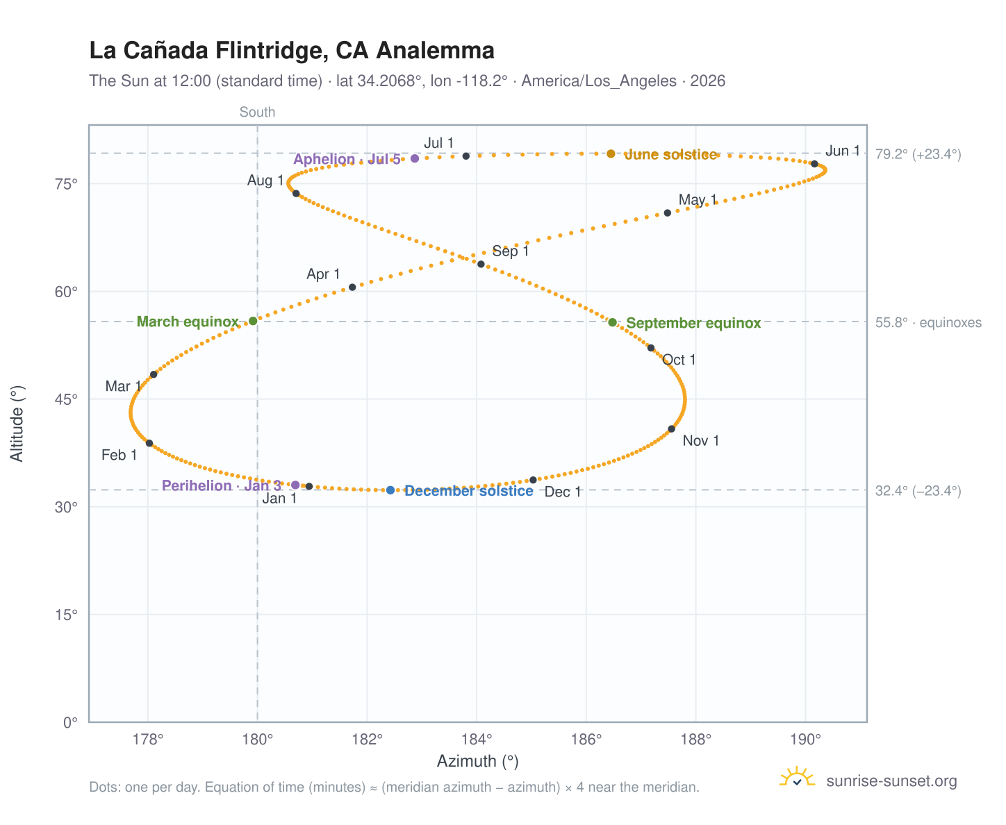 La Cañada Flintridge, CA analemma chart: the Sun at 12:00 (standard time) through the year