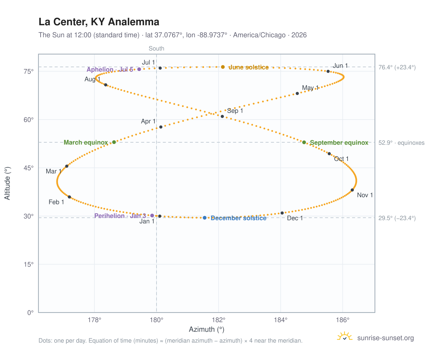 La Center, KY analemma chart: the Sun at 12:00 (standard time) through the year