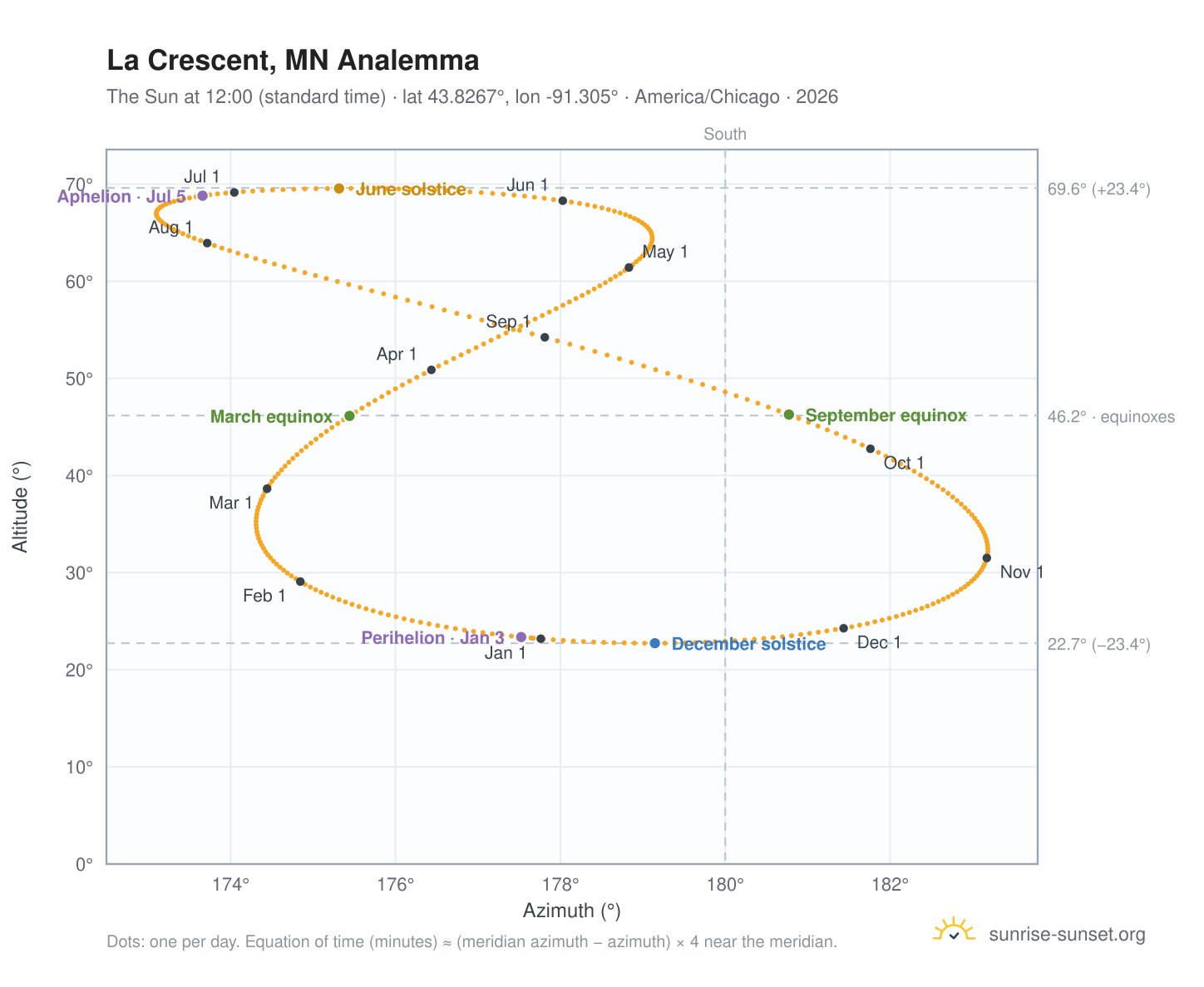 La Crescent, MN analemma chart: the Sun at 12:00 (standard time) through the year