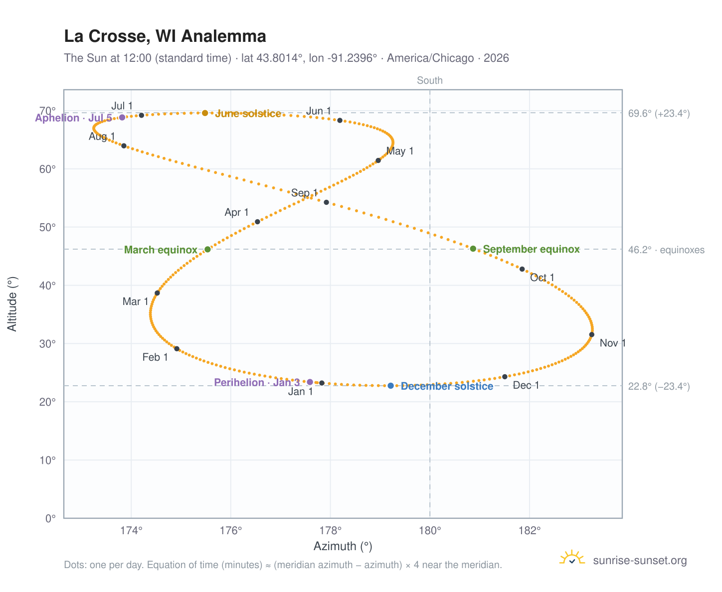 La Crosse, WI analemma chart: the Sun at 12:00 (standard time) through the year