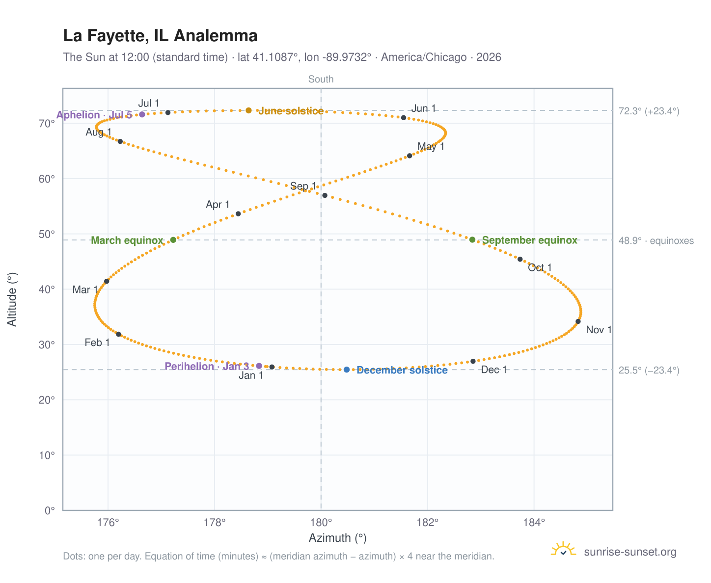 La Fayette, IL analemma chart: the Sun at 12:00 (standard time) through the year