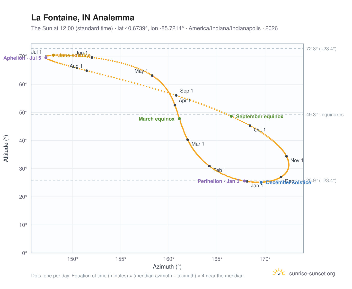 La Fontaine, IN analemma chart: the Sun at 12:00 (standard time) through the year
