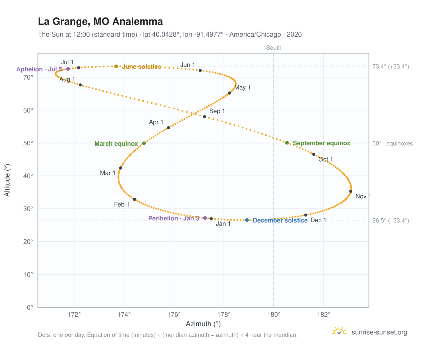 La Grange, MO analemma chart: the Sun at 12:00 (standard time) through the year