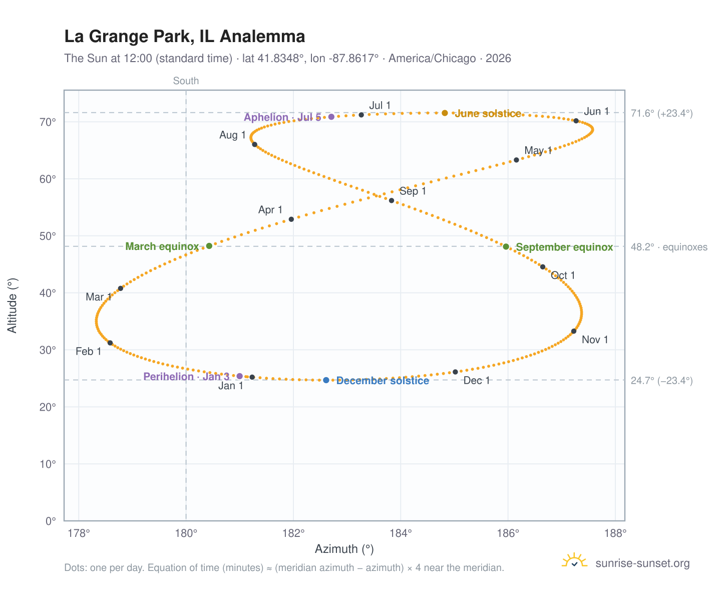 La Grange Park, IL analemma chart: the Sun at 12:00 (standard time) through the year