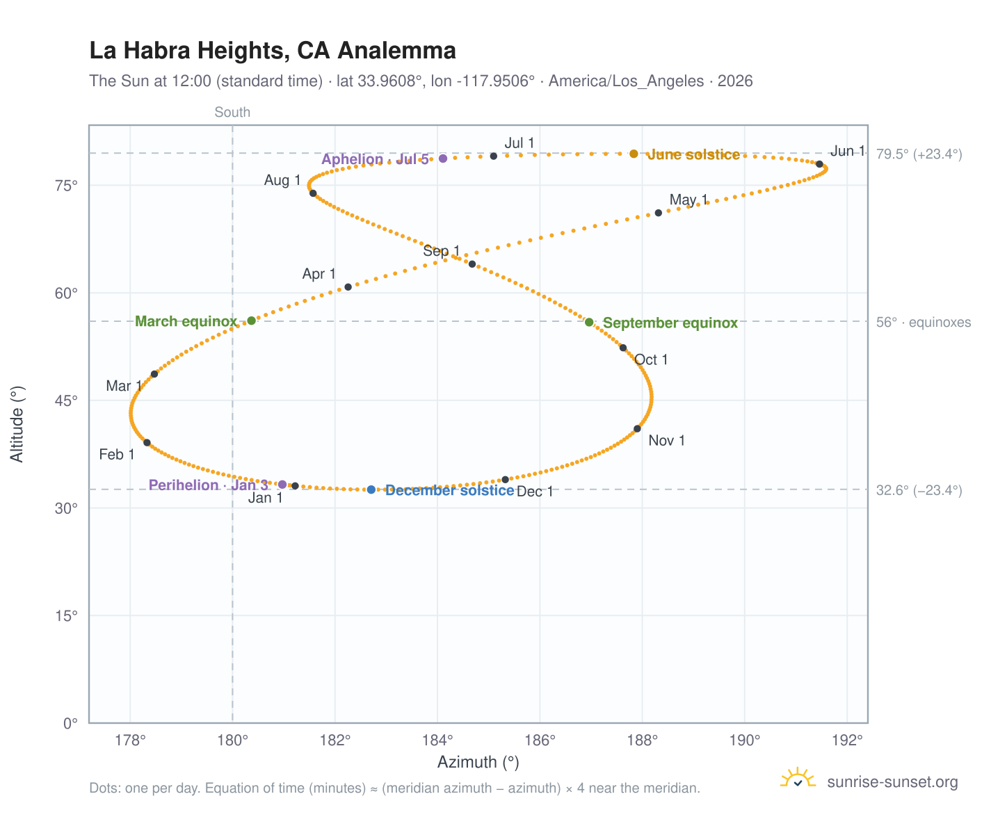 La Habra Heights, CA analemma chart: the Sun at 12:00 (standard time) through the year