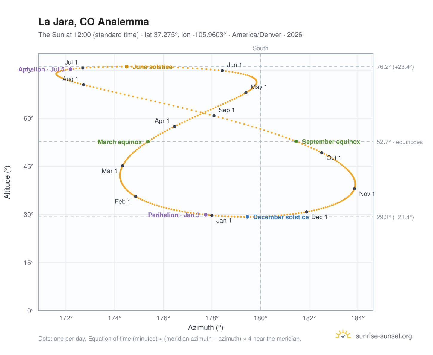 La Jara, CO analemma chart: the Sun at 12:00 (standard time) through the year