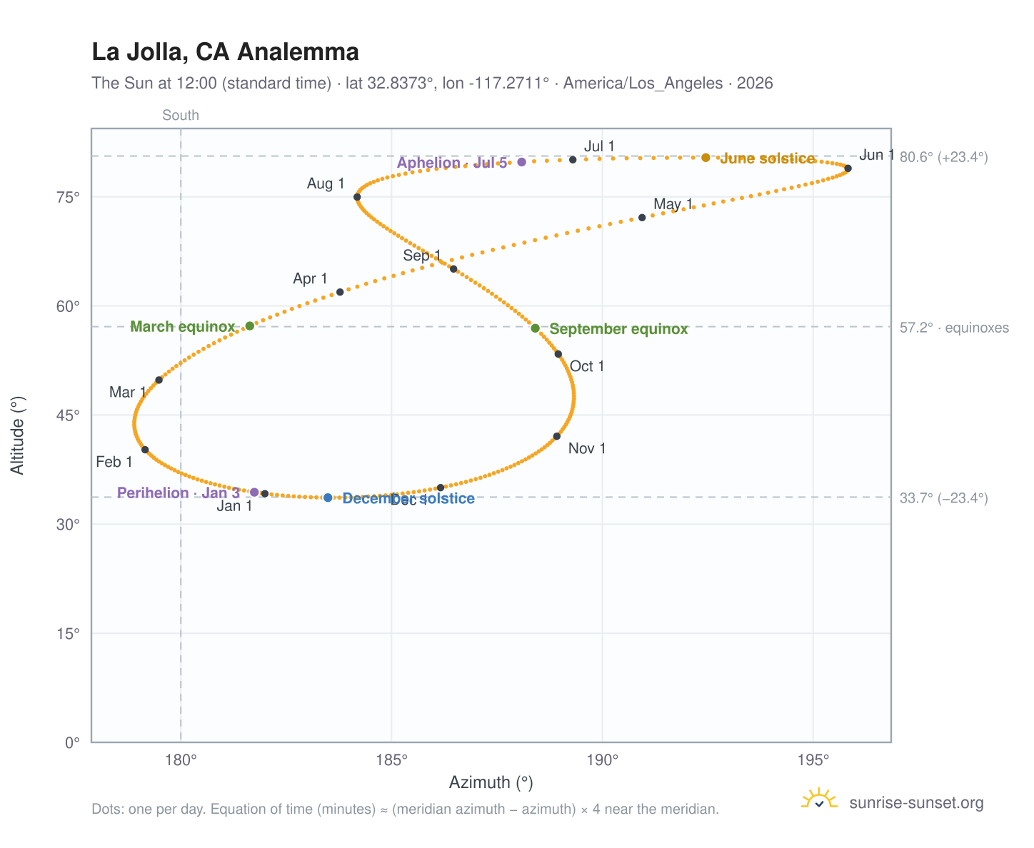 La Jolla, CA analemma chart: the Sun at 12:00 (standard time) through the year
