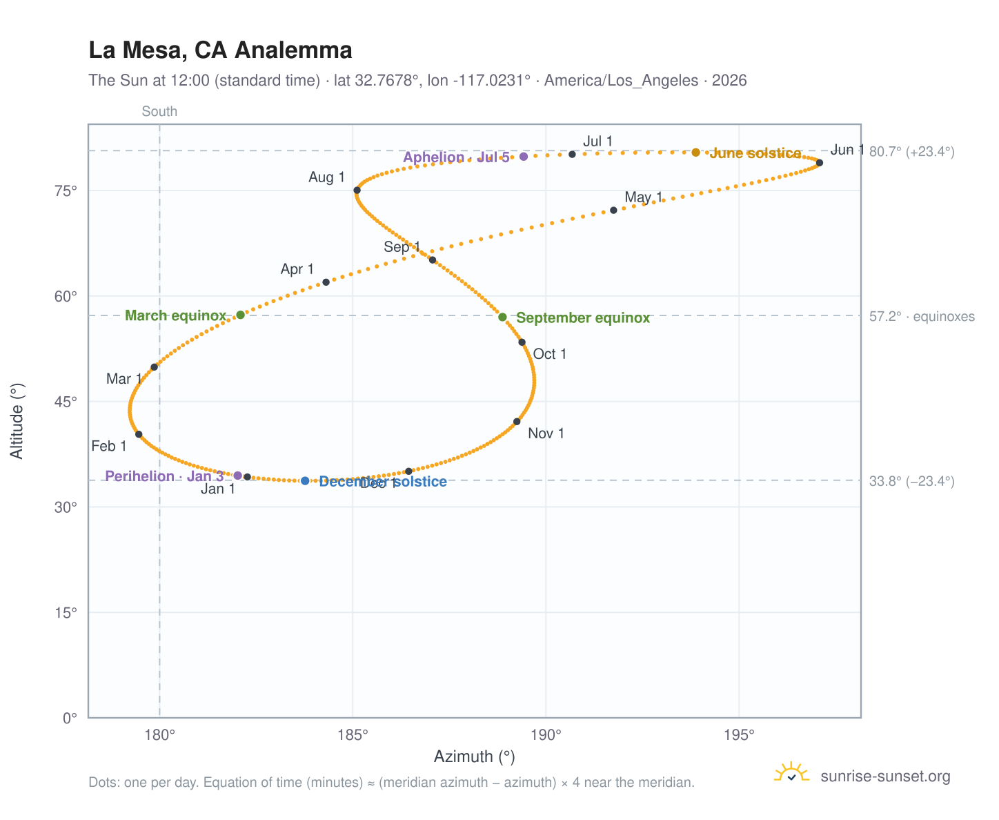 La Mesa, CA analemma chart: the Sun at 12:00 (standard time) through the year