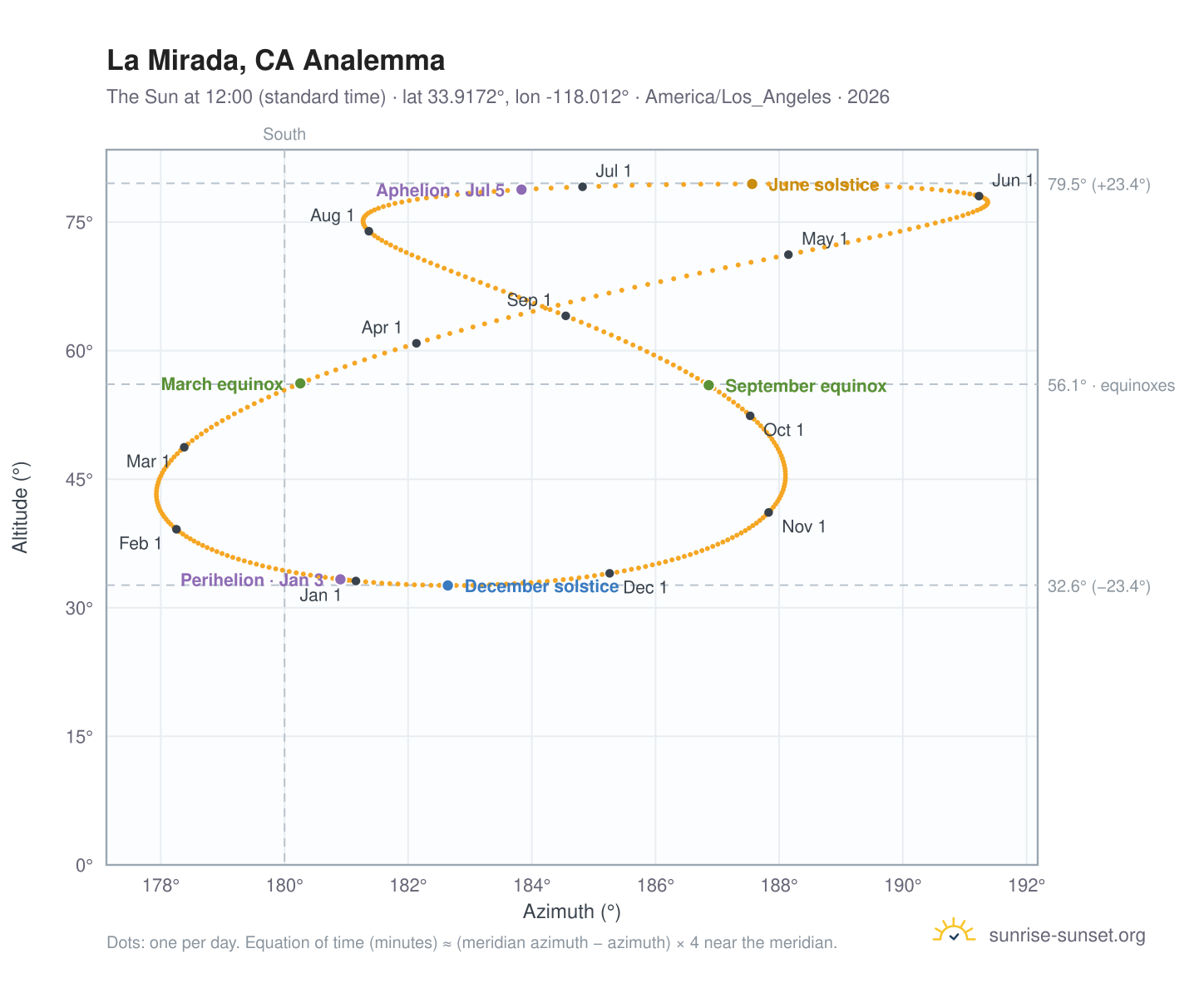 La Mirada, CA analemma chart: the Sun at 12:00 (standard time) through the year