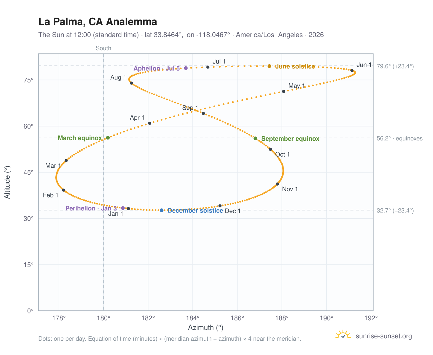 La Palma, CA analemma chart: the Sun at 12:00 (standard time) through the year