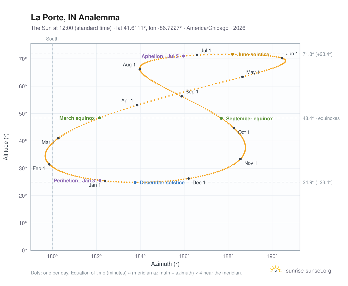 La Porte, IN analemma chart: the Sun at 12:00 (standard time) through the year
