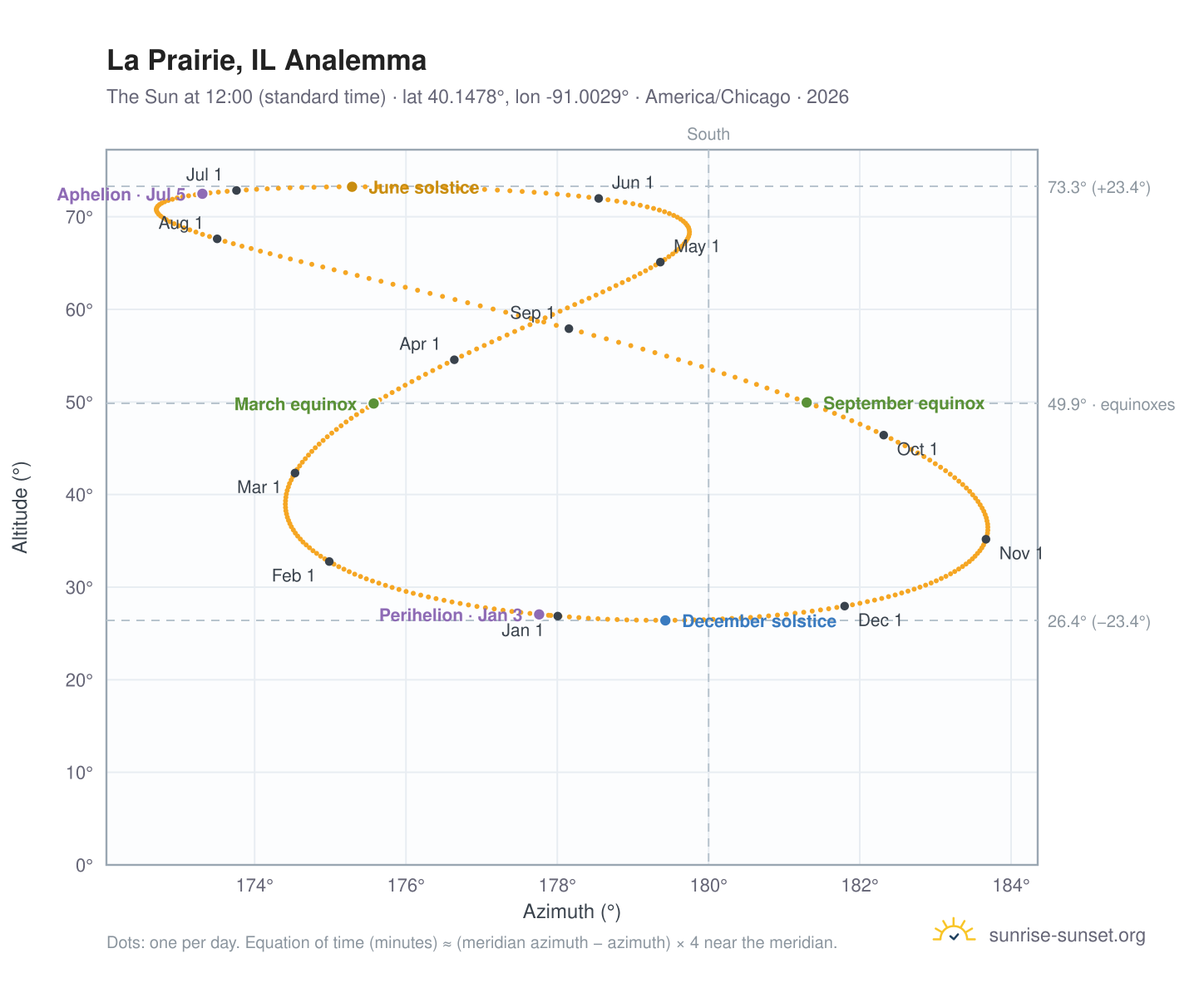 La Prairie, IL analemma chart: the Sun at 12:00 (standard time) through the year