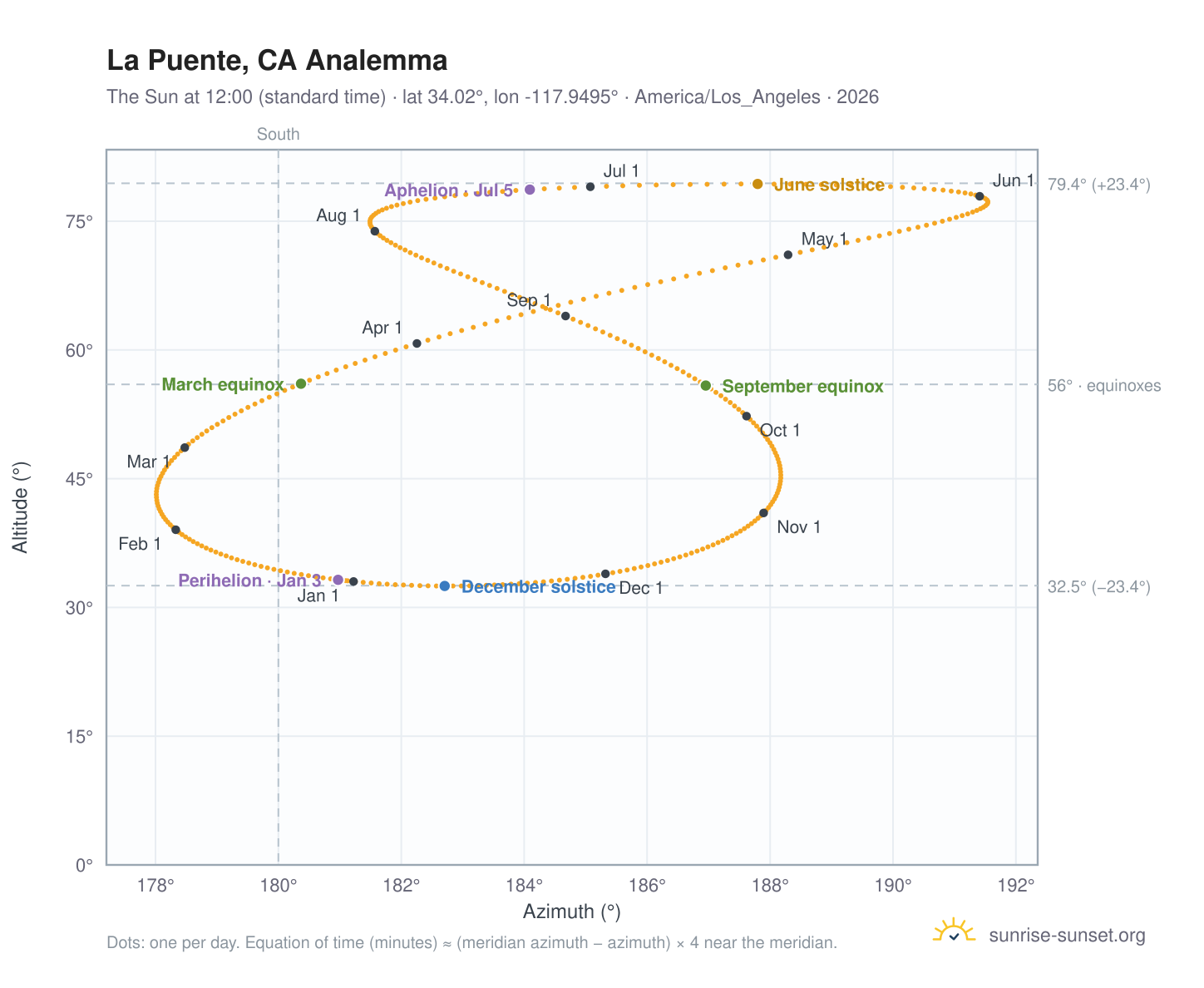 La Puente, CA analemma chart: the Sun at 12:00 (standard time) through the year