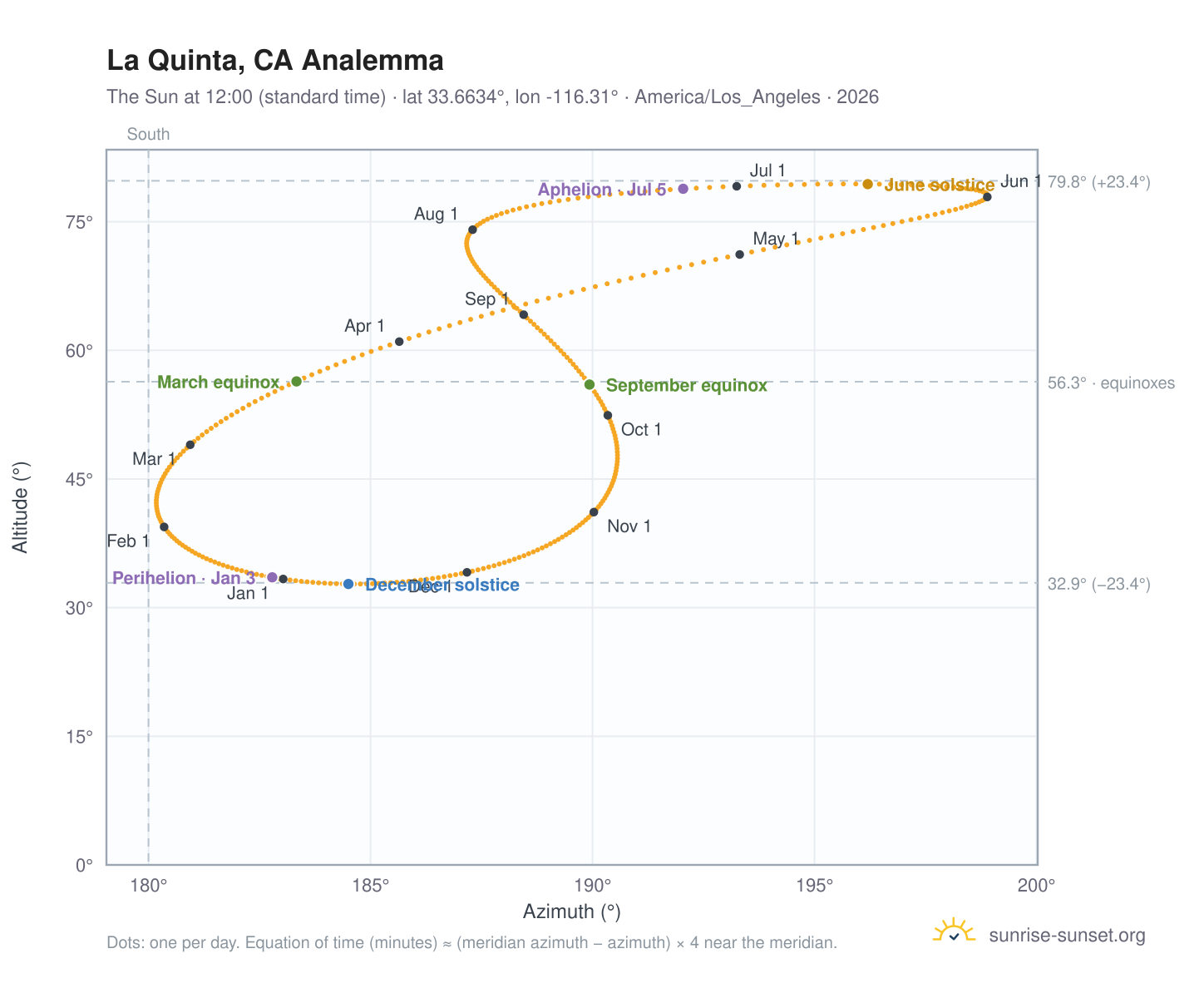 La Quinta, CA analemma chart: the Sun at 12:00 (standard time) through the year