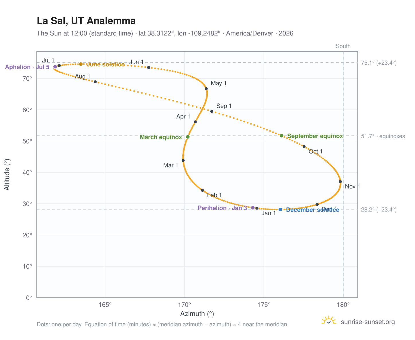 La Sal, UT analemma chart: the Sun at 12:00 (standard time) through the year