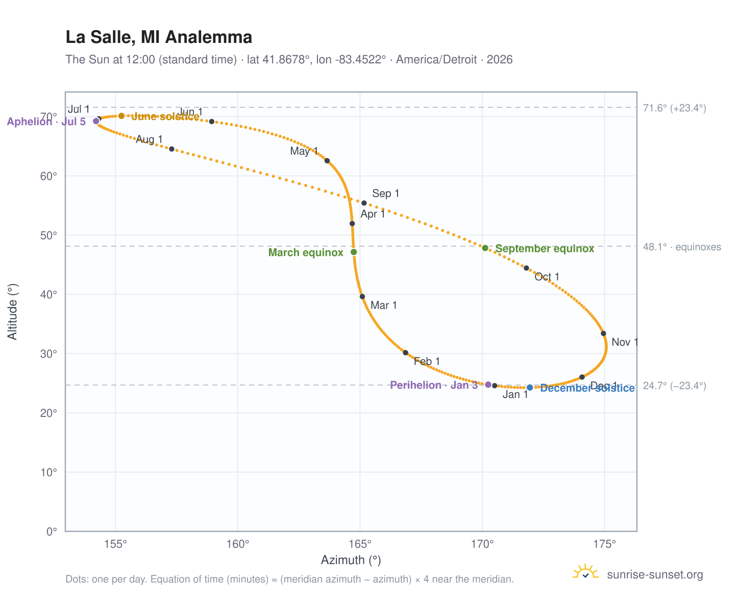 La Salle, MI analemma chart: the Sun at 12:00 (standard time) through the year