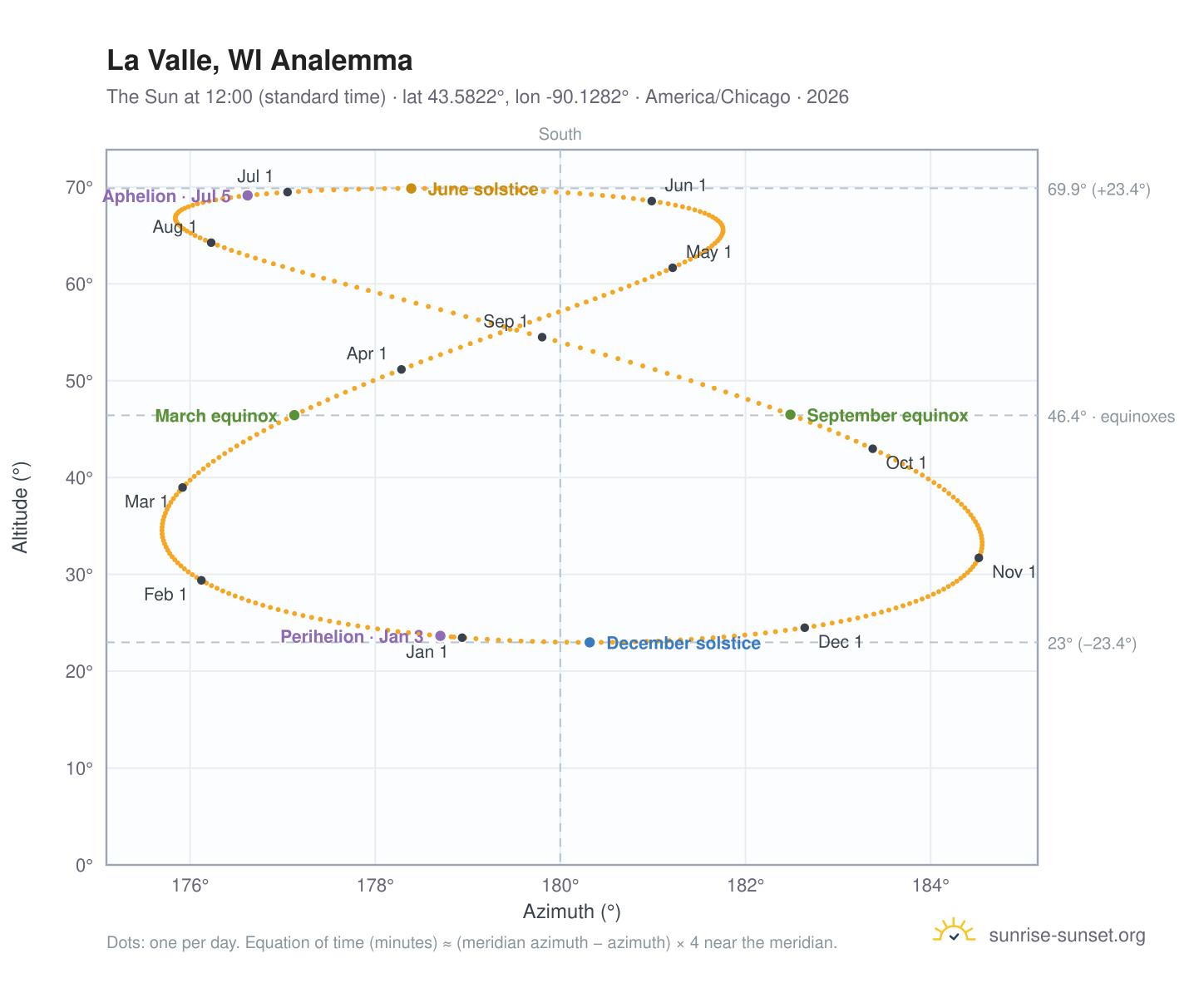 La Valle, WI analemma chart: the Sun at 12:00 (standard time) through the year