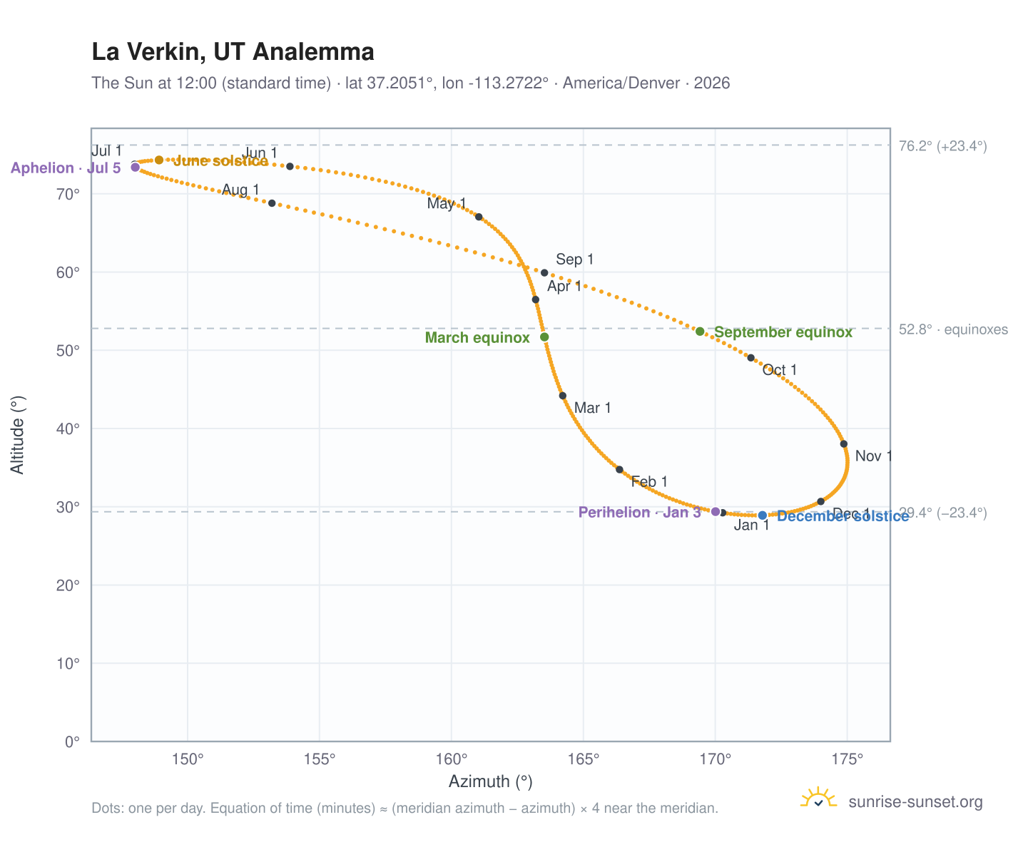 La Verkin, UT analemma chart: the Sun at 12:00 (standard time) through the year
