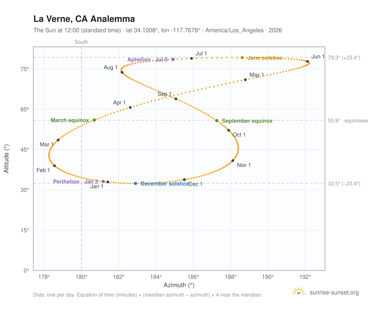 La Verne, CA analemma chart: the Sun at 12:00 (standard time) through the year