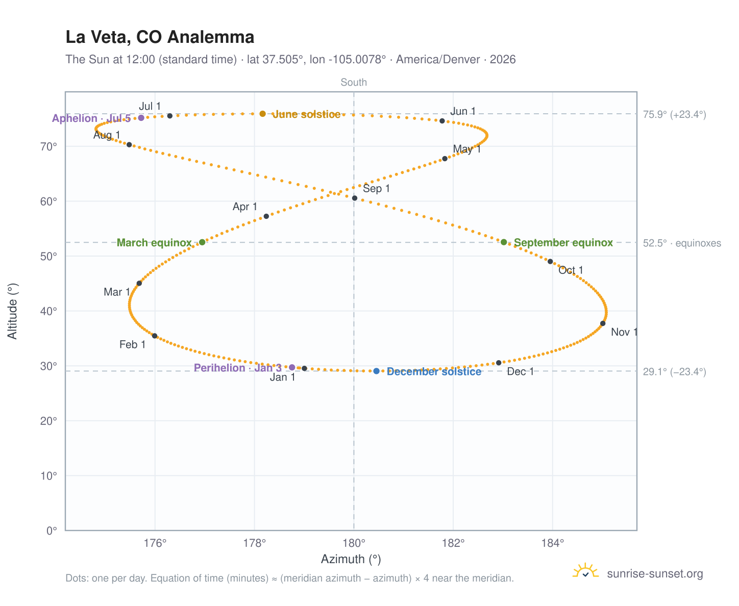 La Veta, CO analemma chart: the Sun at 12:00 (standard time) through the year