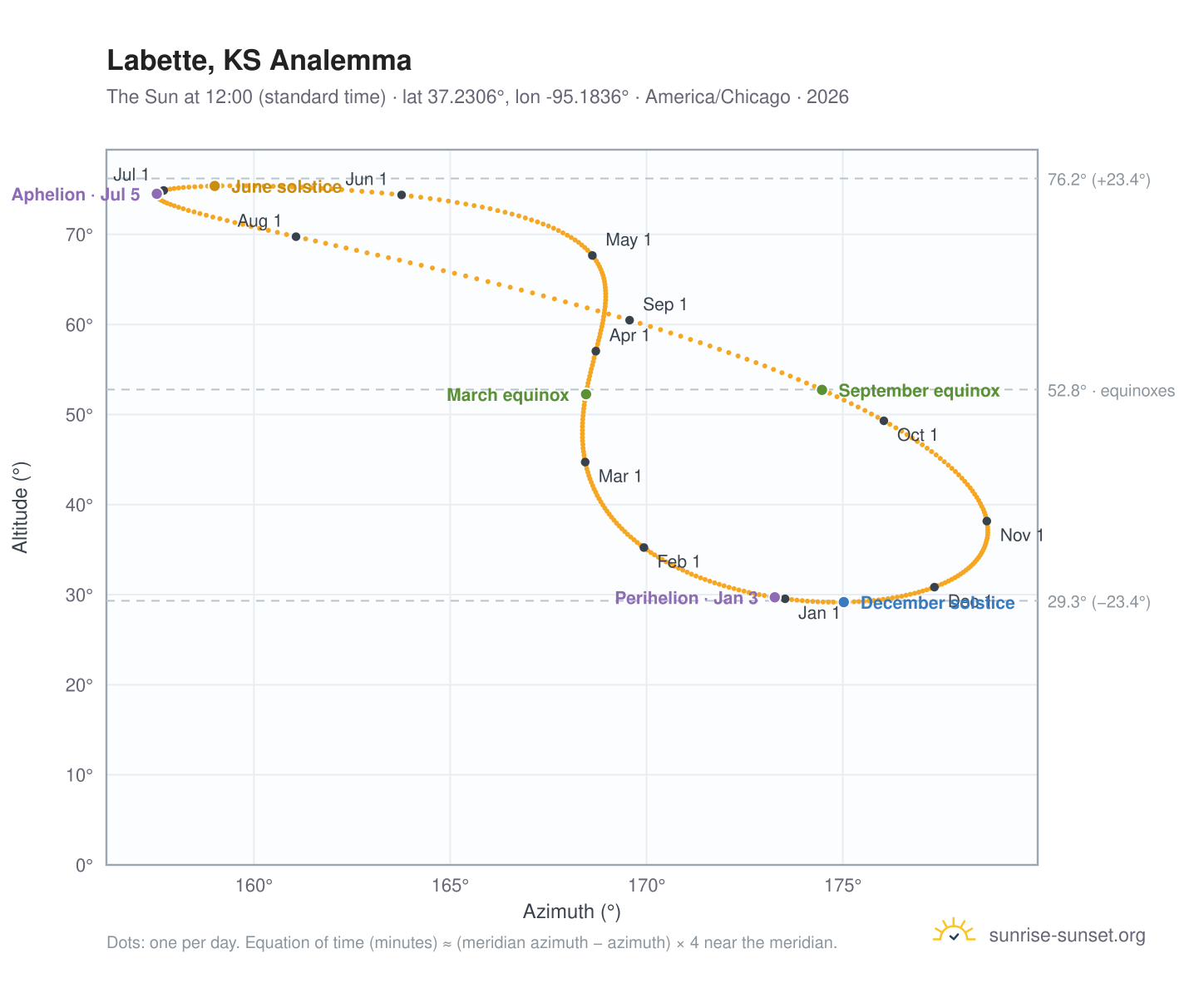 Labette, KS analemma chart: the Sun at 12:00 (standard time) through the year