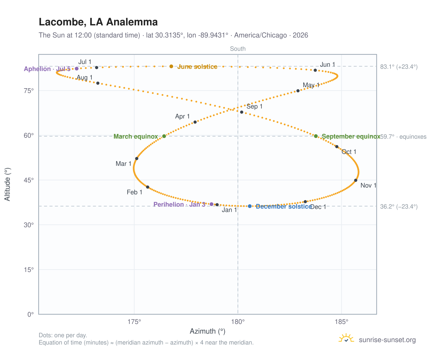 Lacombe, LA analemma chart: the Sun at 12:00 (standard time) through the year