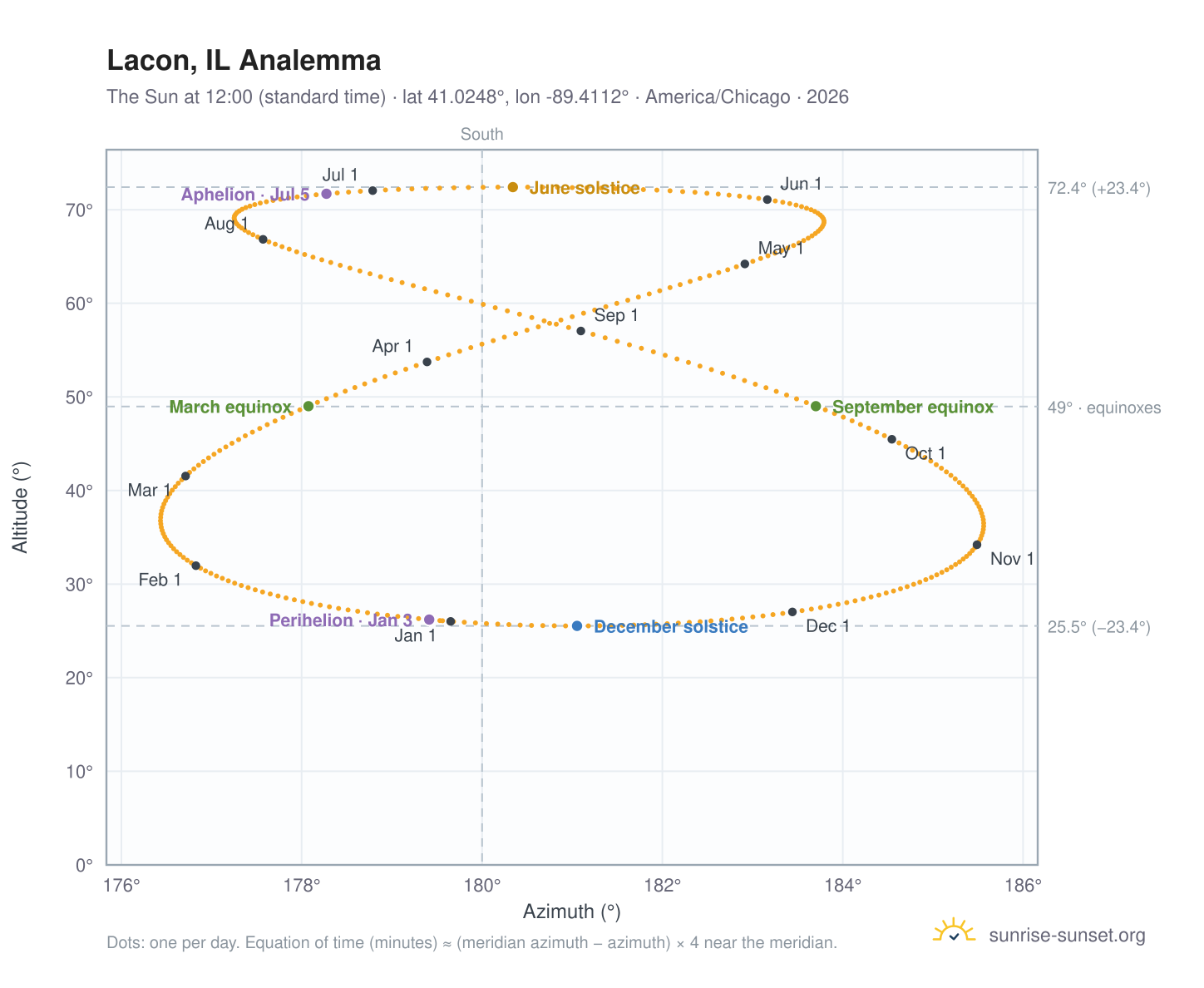 Lacon, IL analemma chart: the Sun at 12:00 (standard time) through the year