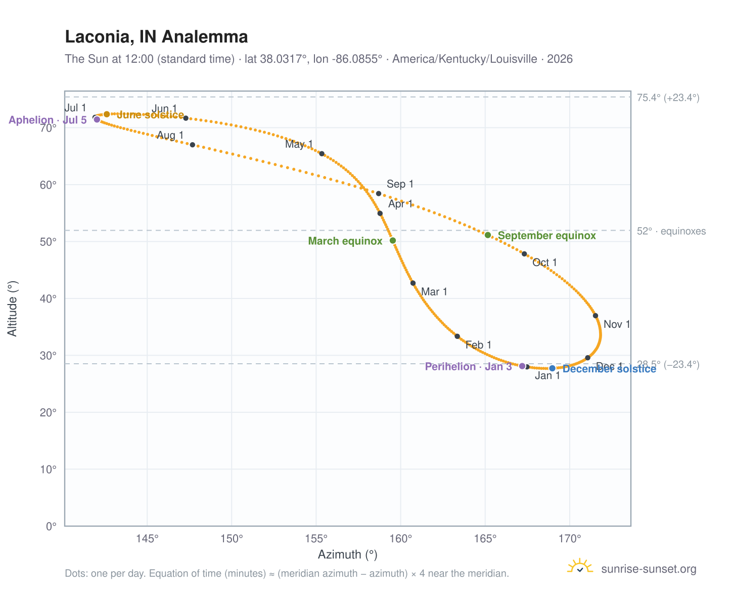 Laconia, IN analemma chart: the Sun at 12:00 (standard time) through the year