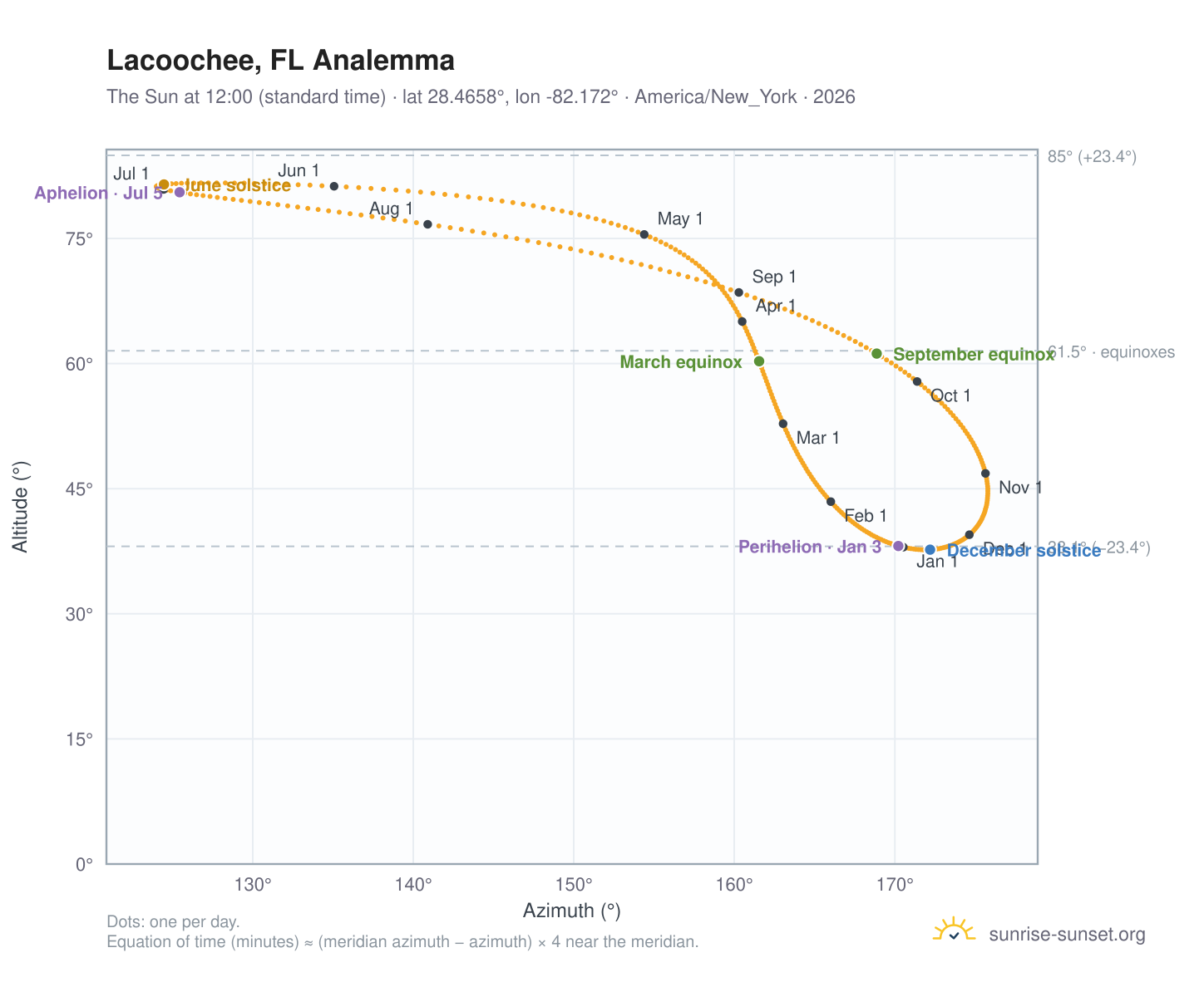 Lacoochee, FL analemma chart: the Sun at 12:00 (standard time) through the year