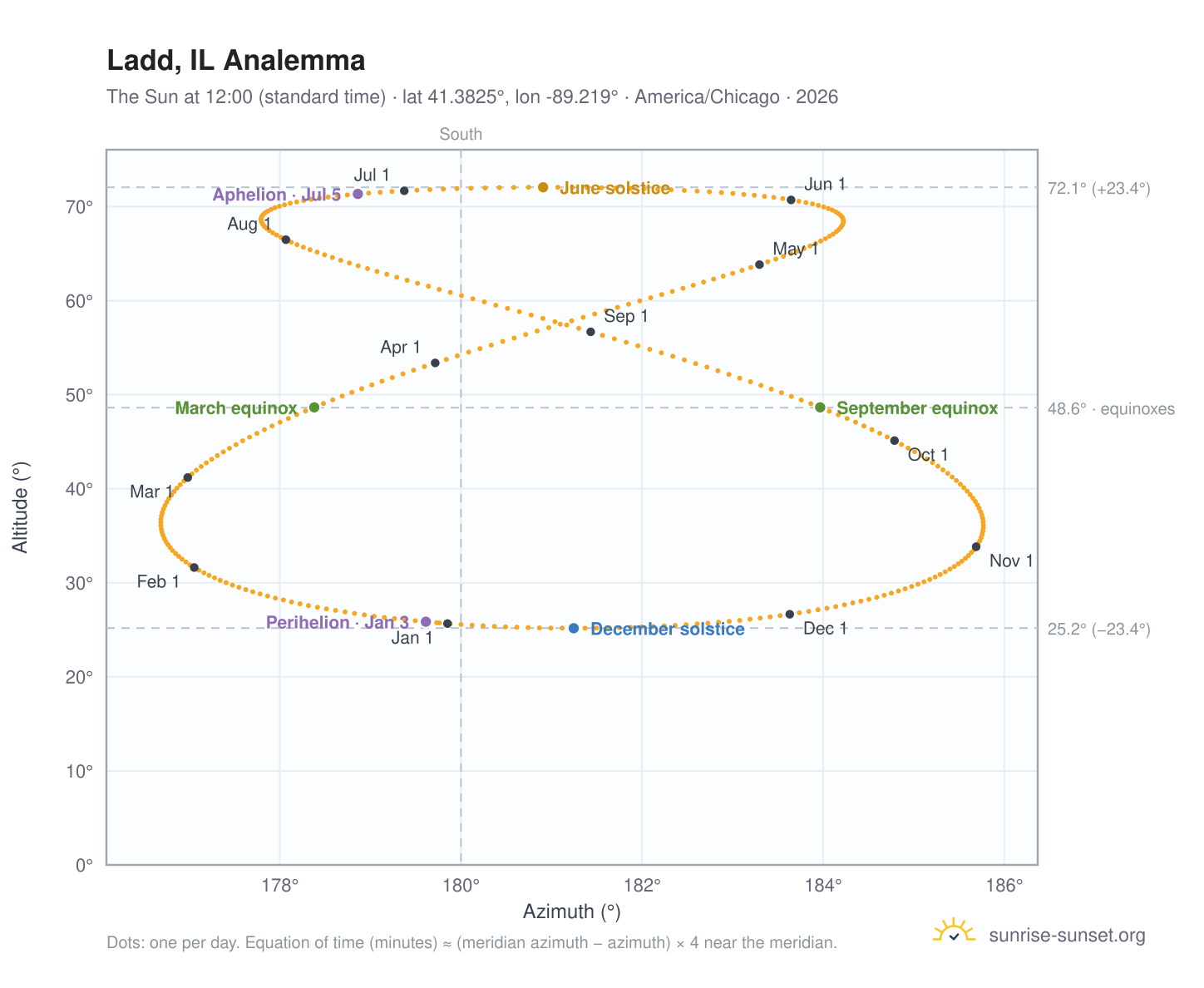 Ladd, IL analemma chart: the Sun at 12:00 (standard time) through the year