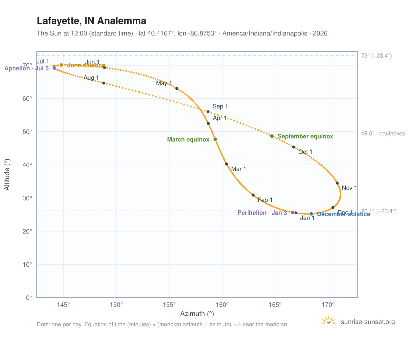 Lafayette, IN analemma chart: the Sun at 12:00 (standard time) through the year