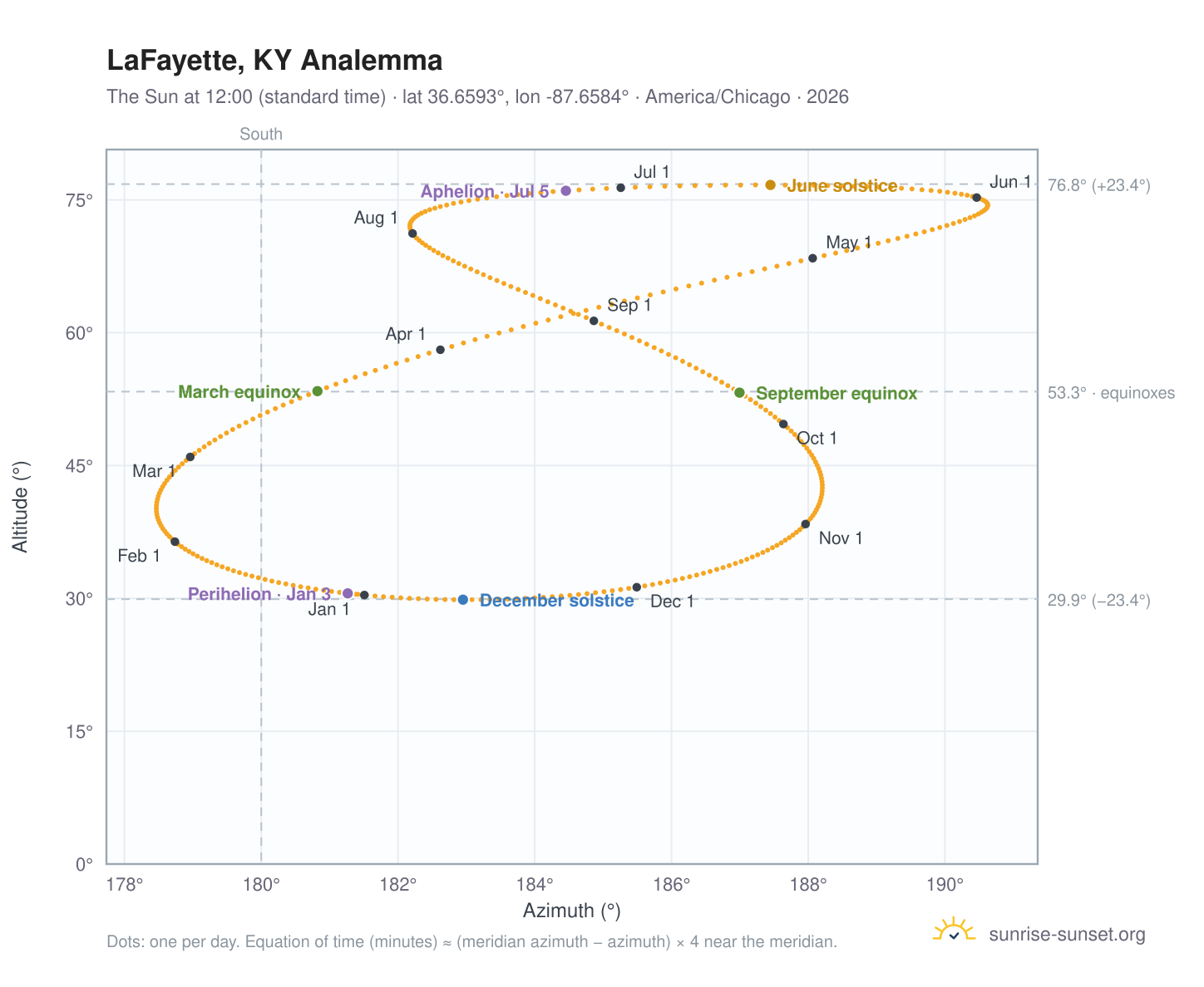 LaFayette, KY analemma chart: the Sun at 12:00 (standard time) through the year