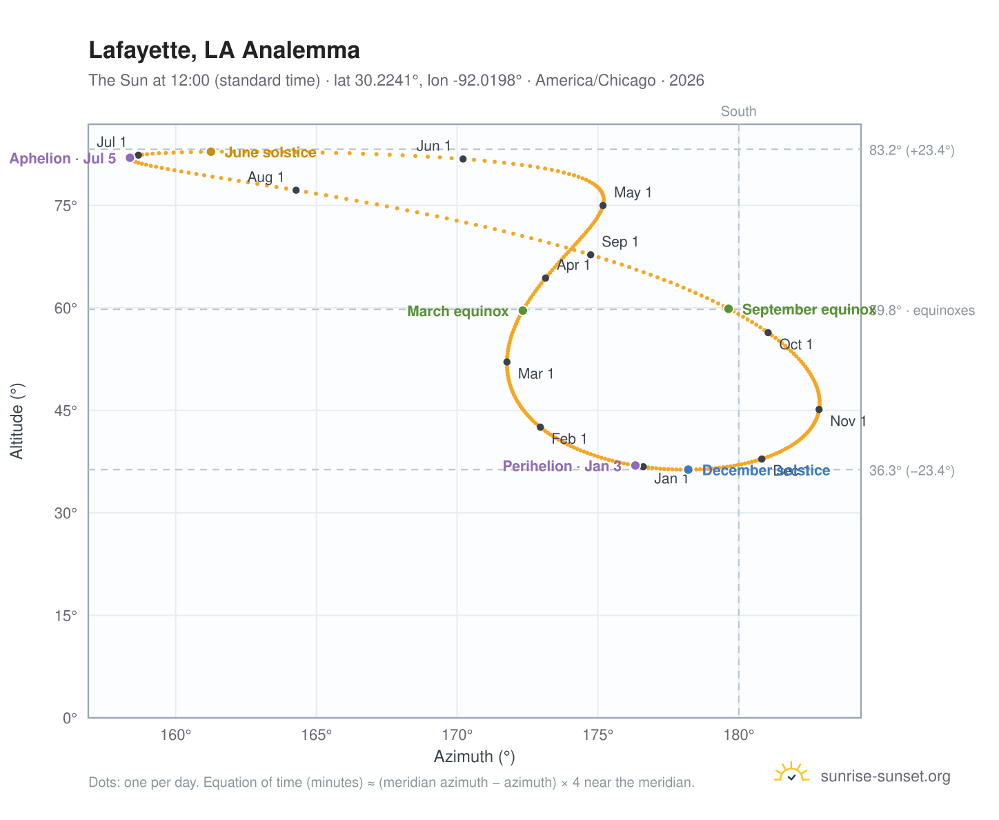 Lafayette, LA analemma chart: the Sun at 12:00 (standard time) through the year