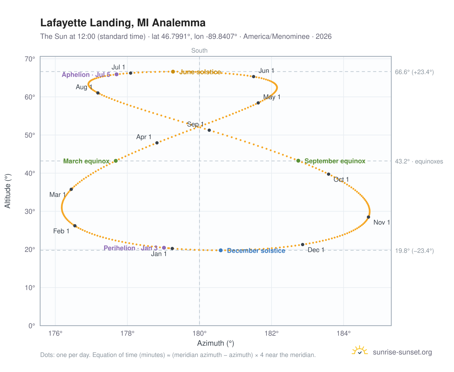 Lafayette Landing, MI analemma chart: the Sun at 12:00 (standard time) through the year