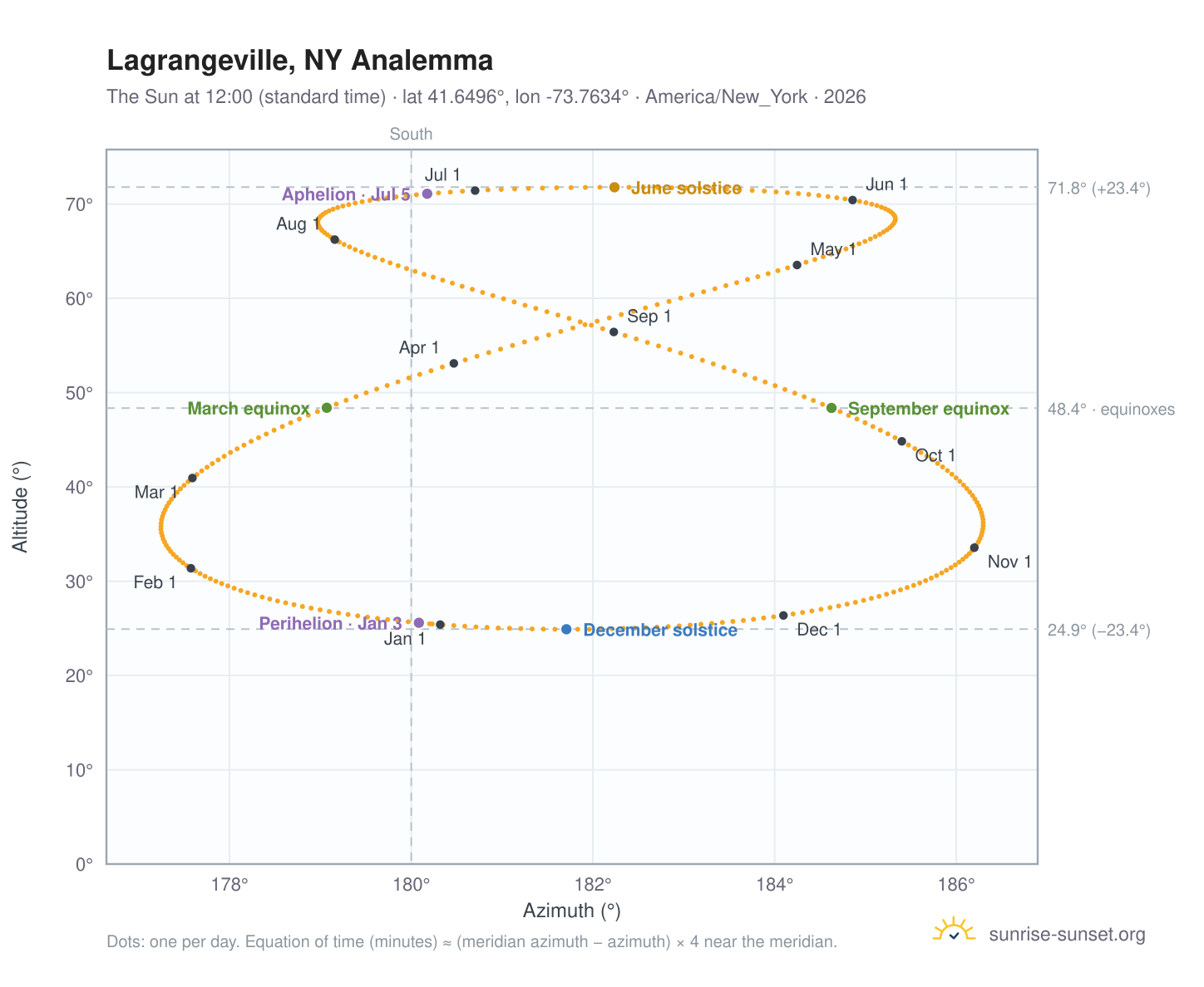 Lagrangeville, NY analemma chart: the Sun at 12:00 (standard time) through the year