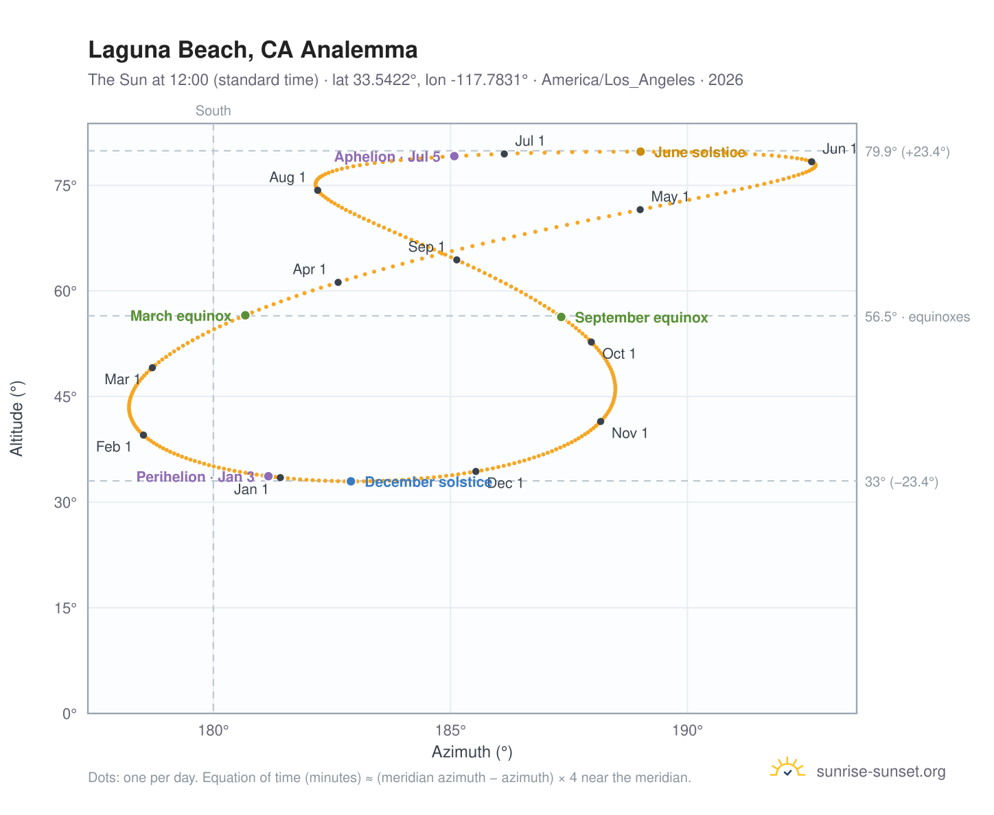 Laguna Beach, CA analemma chart: the Sun at 12:00 (standard time) through the year