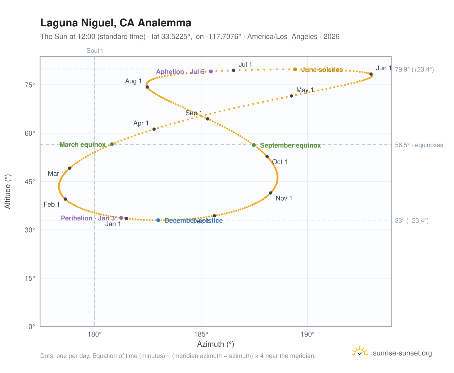 Laguna Niguel, CA analemma chart: the Sun at 12:00 (standard time) through the year
