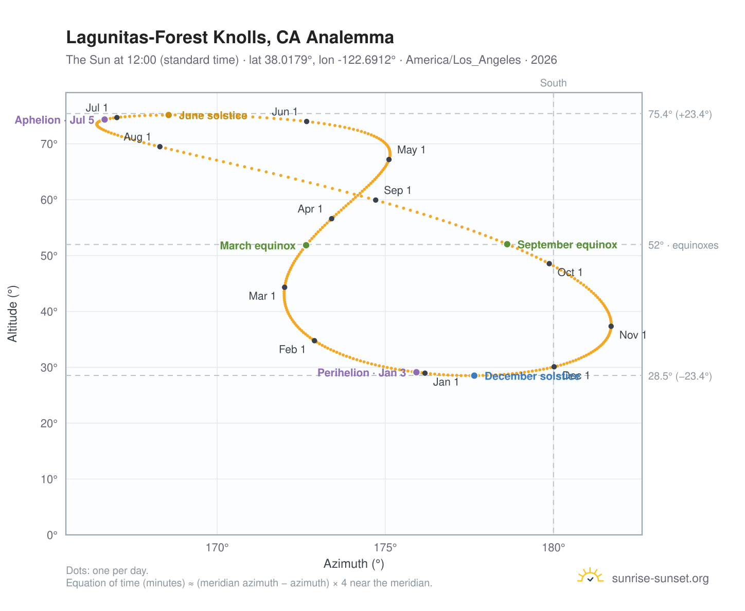 Lagunitas-Forest Knolls, CA analemma chart: the Sun at 12:00 (standard time) through the year
