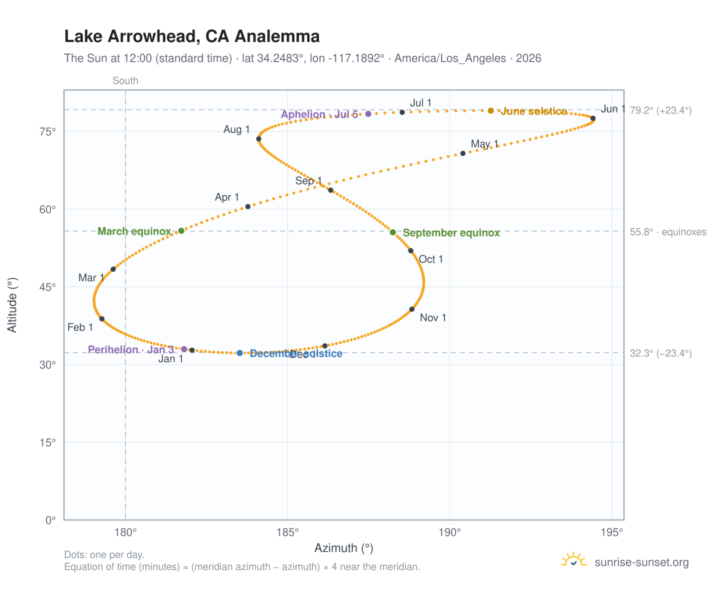 Lake Arrowhead, CA analemma chart: the Sun at 12:00 (standard time) through the year