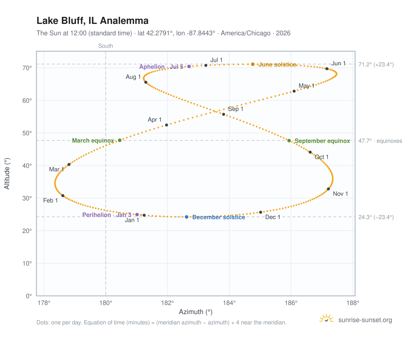 Lake Bluff, IL analemma chart: the Sun at 12:00 (standard time) through the year