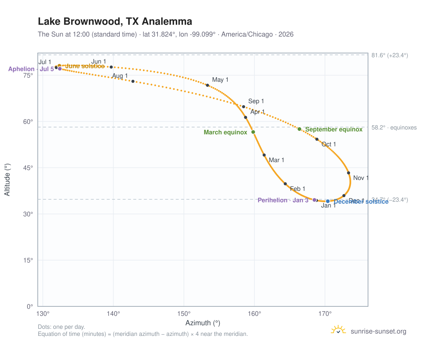 Lake Brownwood, TX analemma chart: the Sun at 12:00 (standard time) through the year