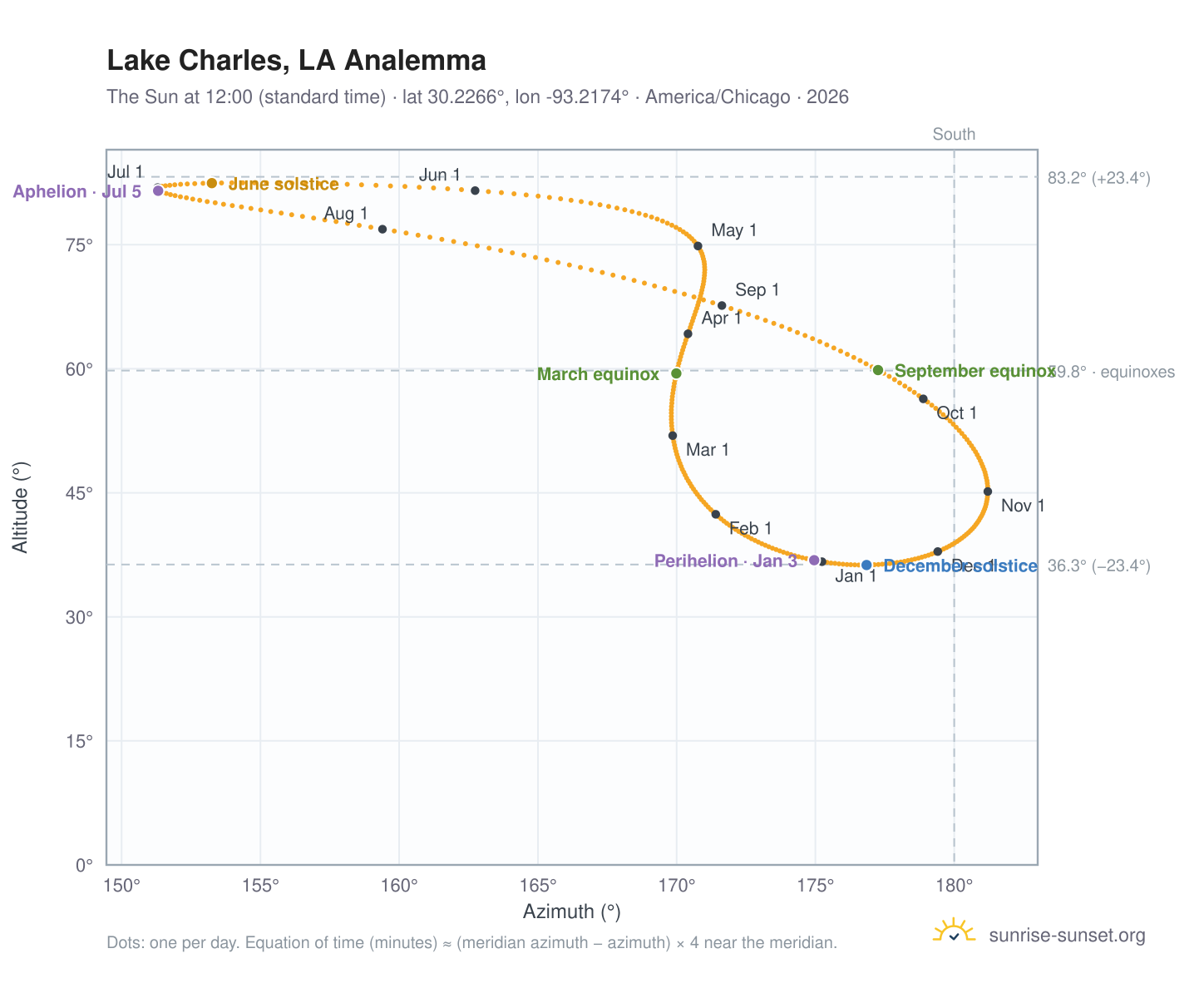Lake Charles, LA analemma chart: the Sun at 12:00 (standard time) through the year