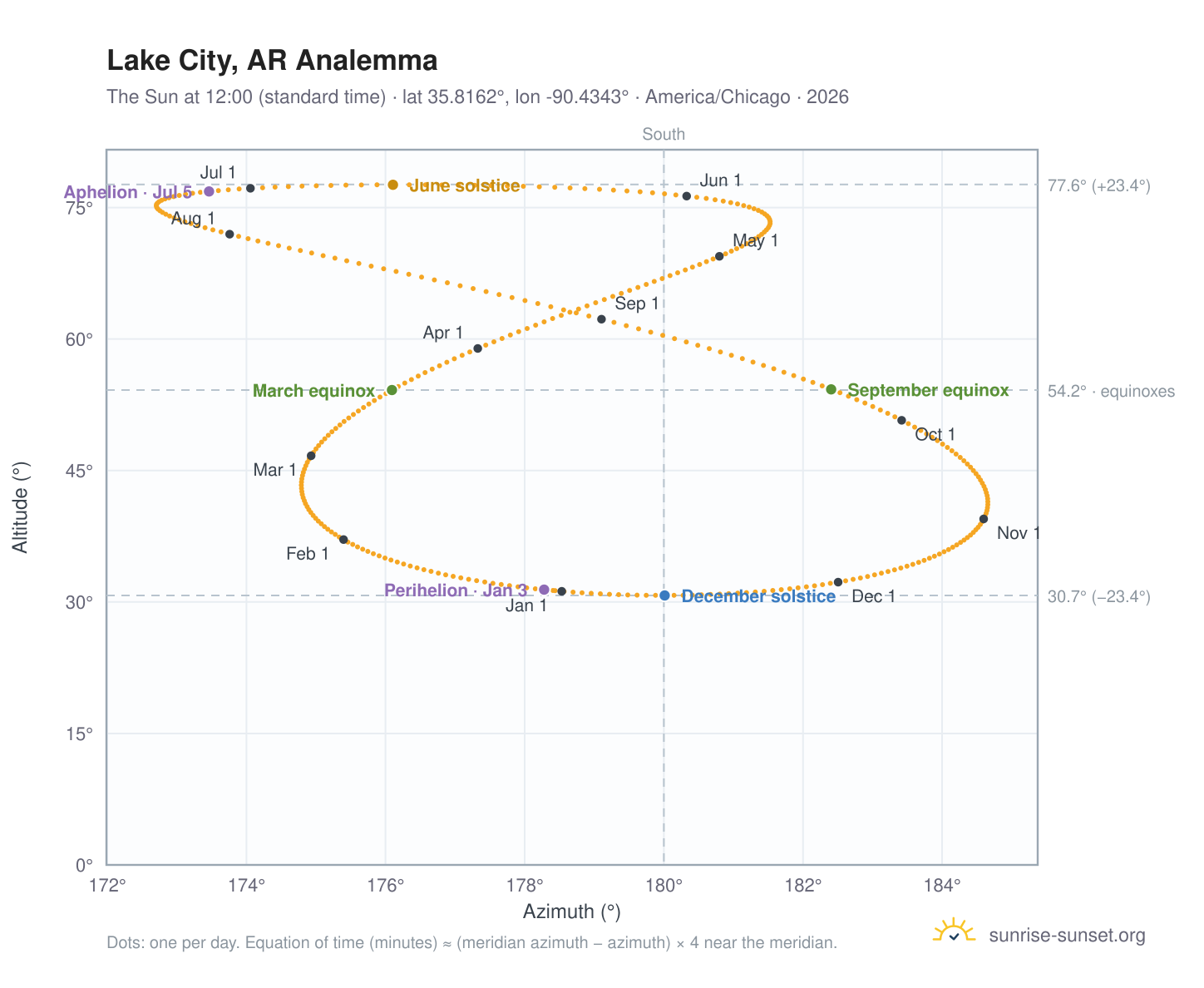 Lake City, AR analemma chart: the Sun at 12:00 (standard time) through the year